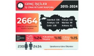 Antep’te 2013-2024 arasında yaşamını yitiren genç işçi sayısı 88