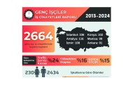 Antep’te 2013-2024 arasında yaşamını yitiren genç işçi sayısı 88