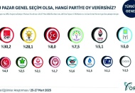 CHP birinci parti konumunu koruyor, AKP geriledi