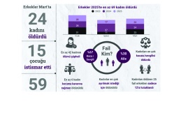 Erkekler Mart’ta 24 kadını öldürdü