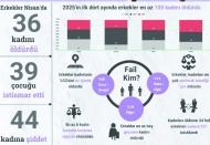 Erkekler Nisan’da 36 kadını öldürdü