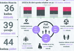 Erkekler Nisan’da 36 kadını öldürdü