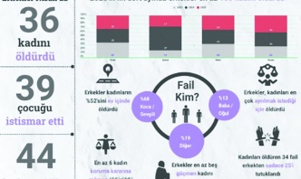 Erkekler Nisan’da 36 kadını öldürdü