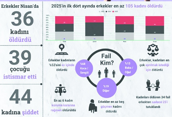 Erkekler Nisan’da 36 kadını öldürdü