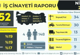 “AKP döneminde 1000’e yakın çocuk işçi hayatını kaybetti”