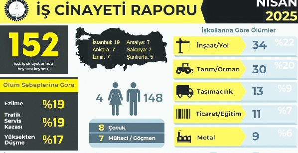 “AKP döneminde 1000’e yakın çocuk işçi hayatını kaybetti”