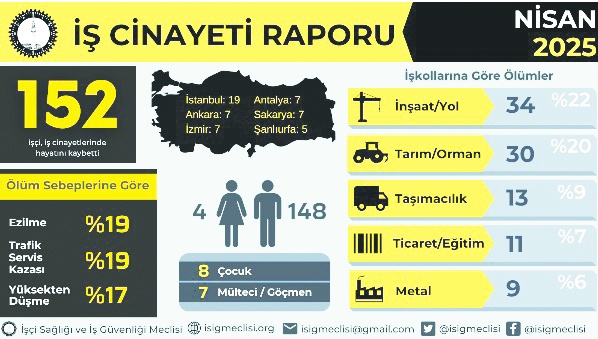 “AKP döneminde 1000’e yakın çocuk işçi hayatını kaybetti”