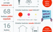 Erkekler Mayıs’ta 26 kadını öldürdü