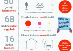 Erkekler Mayıs’ta 26 kadını öldürdü