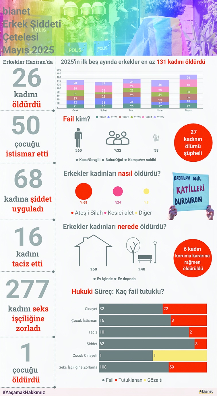 Erkekler Mayıs’ta 26 kadını öldürdü