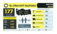 Mayıs ayında 177 işçi hayatını kaybetti