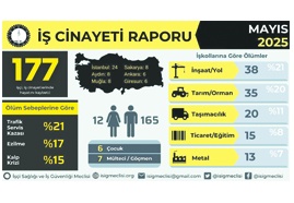 Mayıs ayında 177 işçi hayatını kaybetti