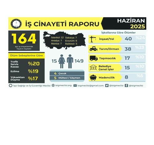 Antep’te 5 işçi yaşamını yitirdi