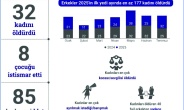 Erkekler Temmuz’da 32 kadını öldürdü