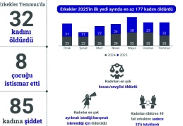 Erkekler Temmuz’da 32 kadını öldürdü