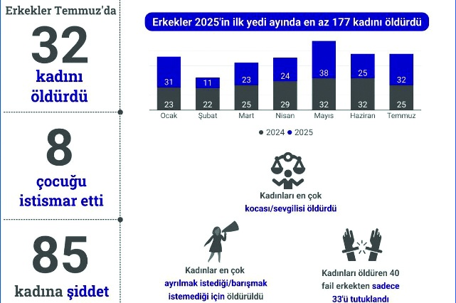 Erkekler Temmuz’da 32 kadını öldürdü