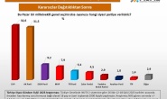 ASAL'ın Eylül 2025 anketinde CHP, AKP ile arayı açtı