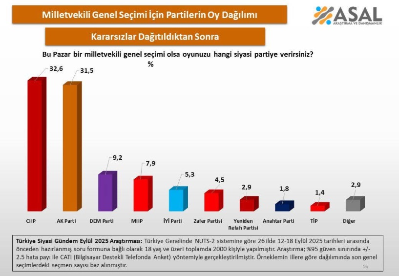 ASAL'ın Eylül 2025 anketinde CHP, AKP ile arayı açtı
