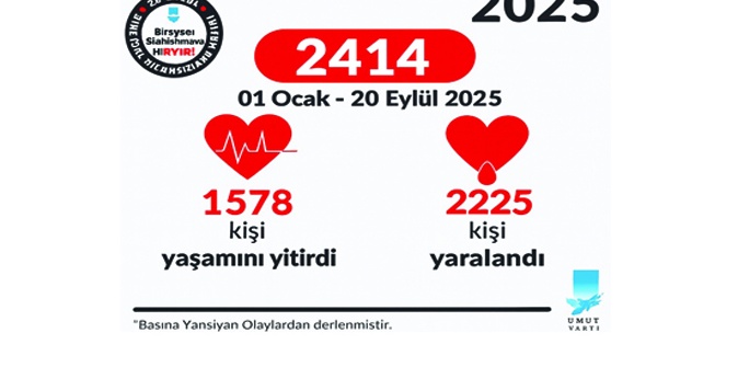 Eylül ayına kadar 1578 kişi silahlı  saldırı sonucu yaşamını yitirdi
