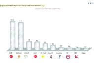 Seçmenin birinci tercihi CHP
