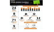 Erkekler Eylül’de 24 kadını öldürdü