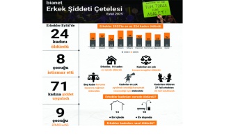 Erkekler Eylül’de 24 kadını öldürdü