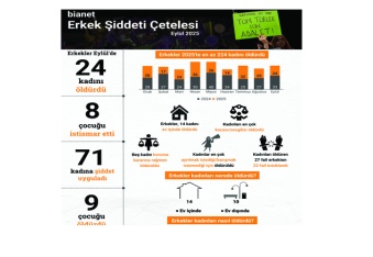 Erkekler Eylül’de 24 kadını öldürdü