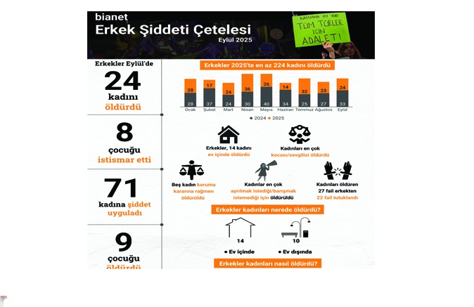 Erkekler Eylül’de 24 kadını öldürdü