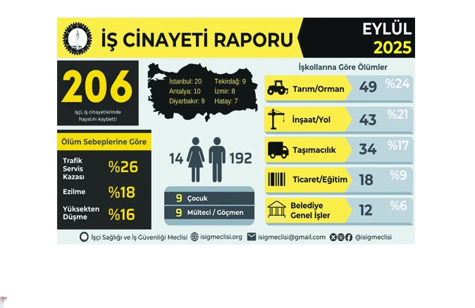 Antep’te 3 işçi yaşamını yitirdi
