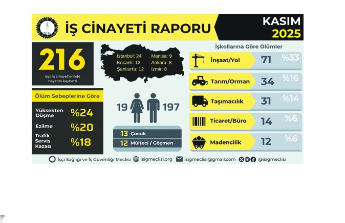 Antep’te iki işçi yaşamını yitirdi çocuk işçi ölümlerinde rekor kırıldı