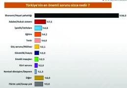 Hayat pahalılığı, adalet, işsizlik ve eğitim sistemi en önemli sorunlarımız