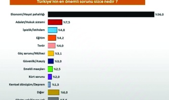 Hayat pahalılığı, adalet, işsizlik ve eğitim sistemi en önemli sorunlarımız