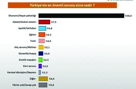 Hayat pahalılığı, adalet, işsizlik ve eğitim sistemi en önemli sorunlarımız