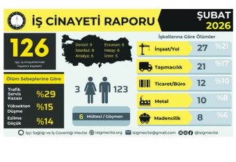 Antep’te 2 işçi öldü