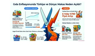 Gıda enflasyonunda Avrupa ile 12 katlık uçurum!