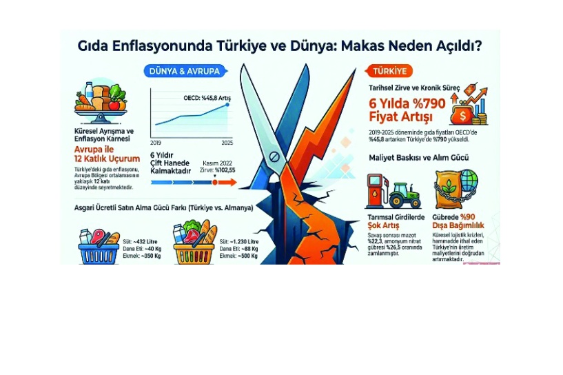 Gıda enflasyonunda Avrupa ile 12 katlık uçurum!
