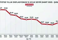 Enflasyonda 'üç hane' ihtimali masada!