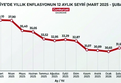 Enflasyonda 'üç hane' ihtimali masada!