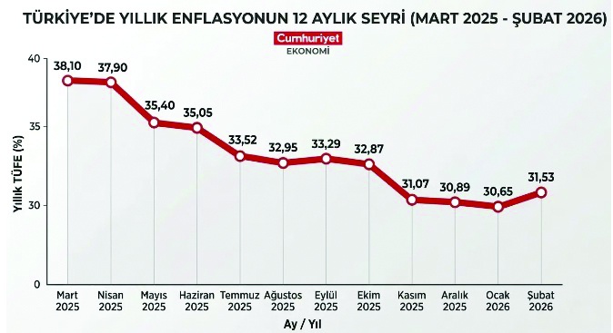 Enflasyonda 'üç hane' ihtimali masada!