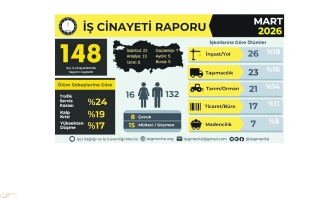 Antep, Mart ayı iş cinayetlerinde 7 ölümle 4. sırada