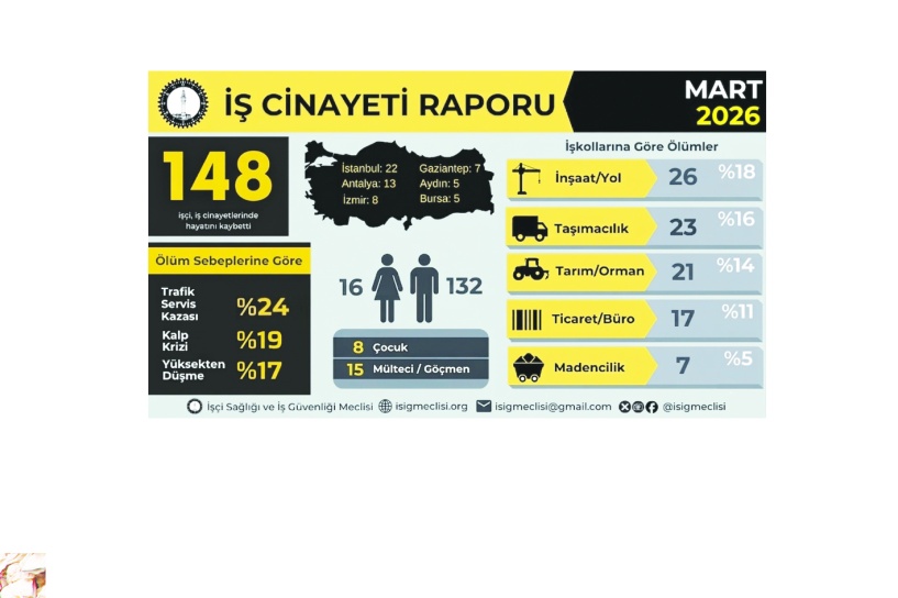 Antep, Mart ayı iş cinayetlerinde 7 ölümle 4. sırada