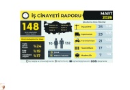 Antep, iş cinayetlerinde  7 ölümle 4. sırada yer aldı