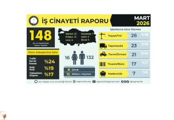 Antep, iş cinayetlerinde  7 ölümle 4. sırada yer aldı