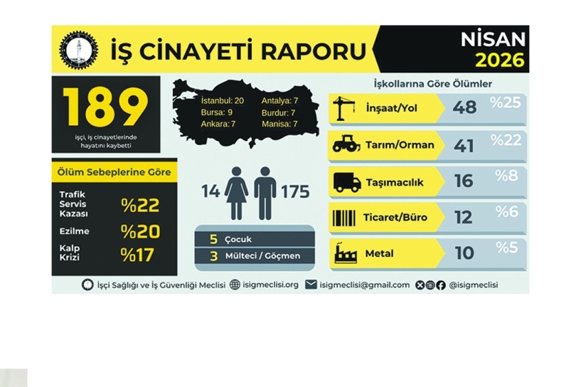 İş cinayetlerinin ardı arkası kesilmiyor