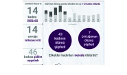 Erkekler Mayıs’ta 14 kadını öldürdü
