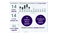 Erkekler Mayıs’ta 14 kadını öldürdü