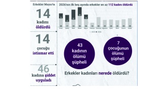 Erkekler Mayıs’ta 14 kadını öldürdü