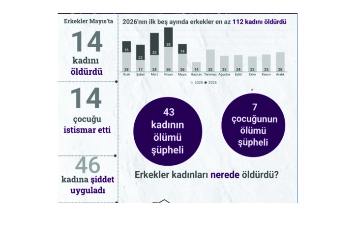 Erkekler Mayıs’ta 14 kadını öldürdü