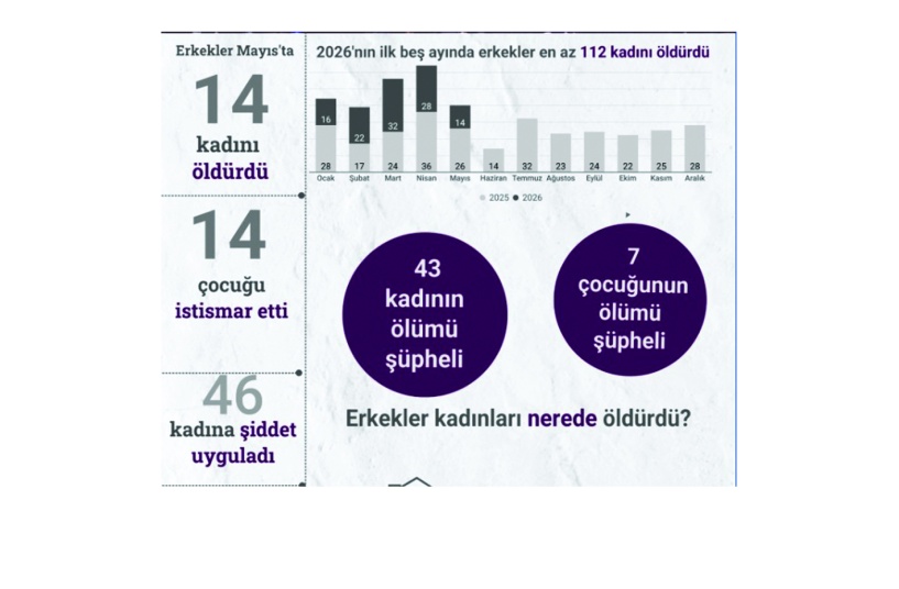Erkekler Mayıs’ta 14 kadını öldürdü