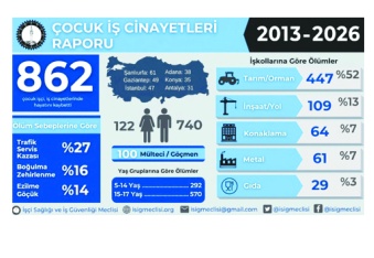 Gaziantep çocuk işçi ölümlerinde ikinci sırada